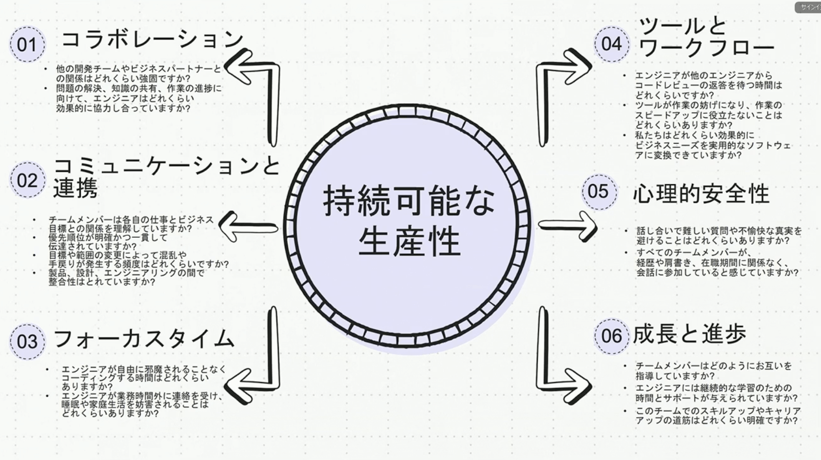 持続可能な生産性
